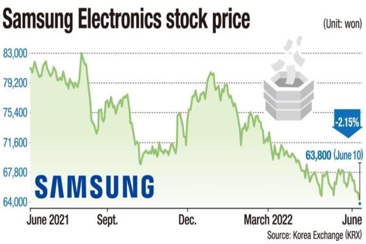 ราคาหุ้นของ Samsung Electronics แตะระดับต่ำสุดในรอบ 52 สัปดาห์